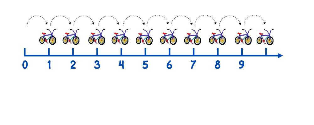 Count on number line