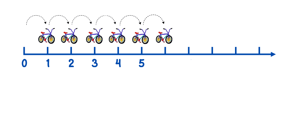 Count on number line