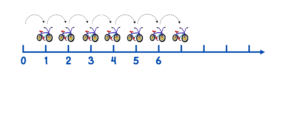 Count on a number line
