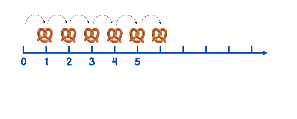 Count on a number line