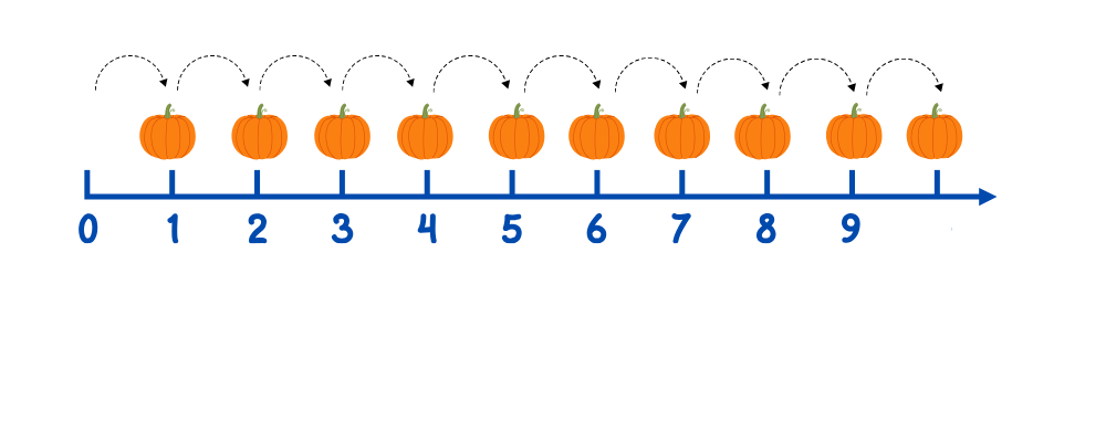 Count on a number line