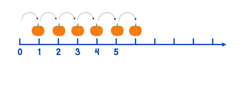 Count on number line