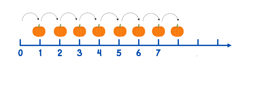 Count on a number line