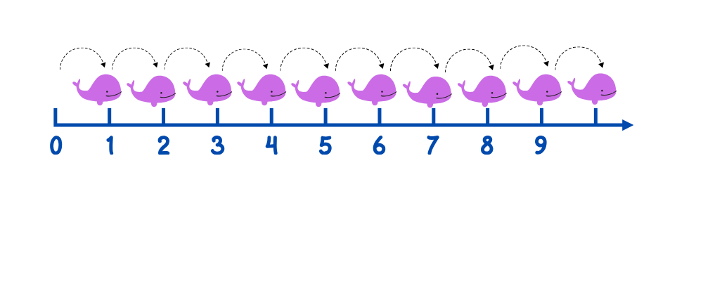 Count on number line