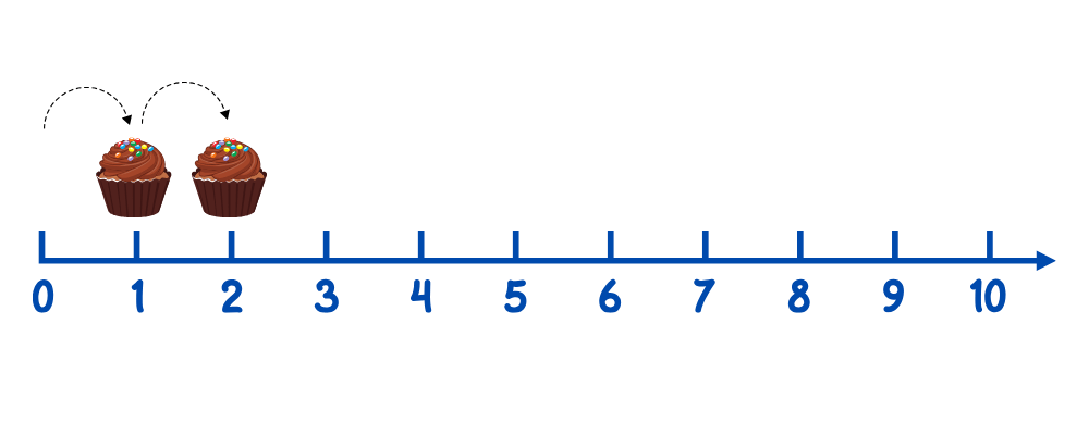 count on number line