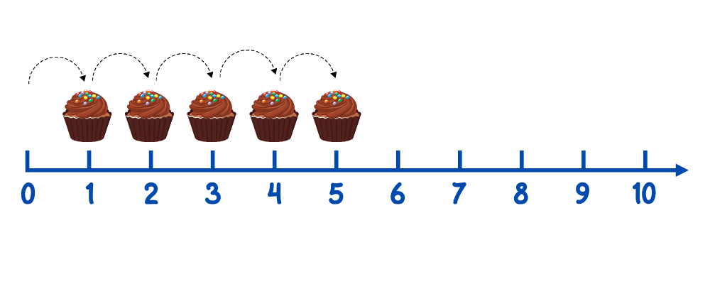 count on number line