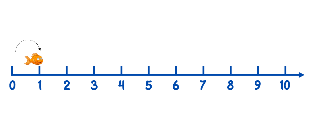 count on number line