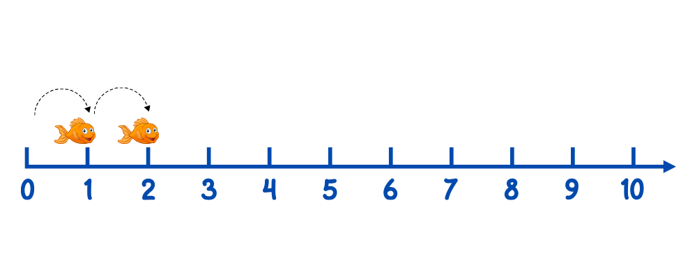 count on number line