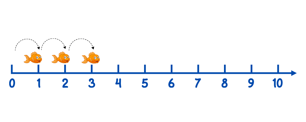 count on number line
