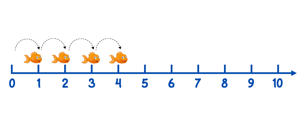 count on number line