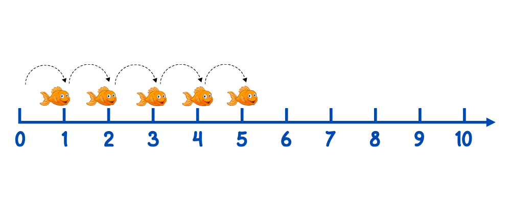 count on number line