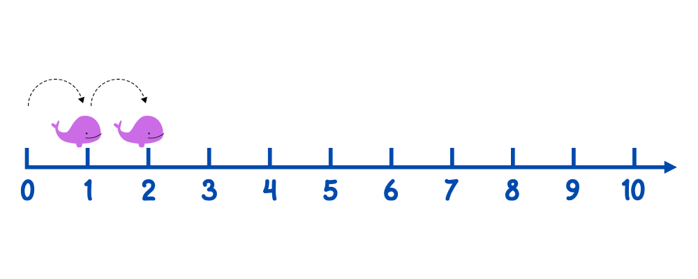 Count on a number line