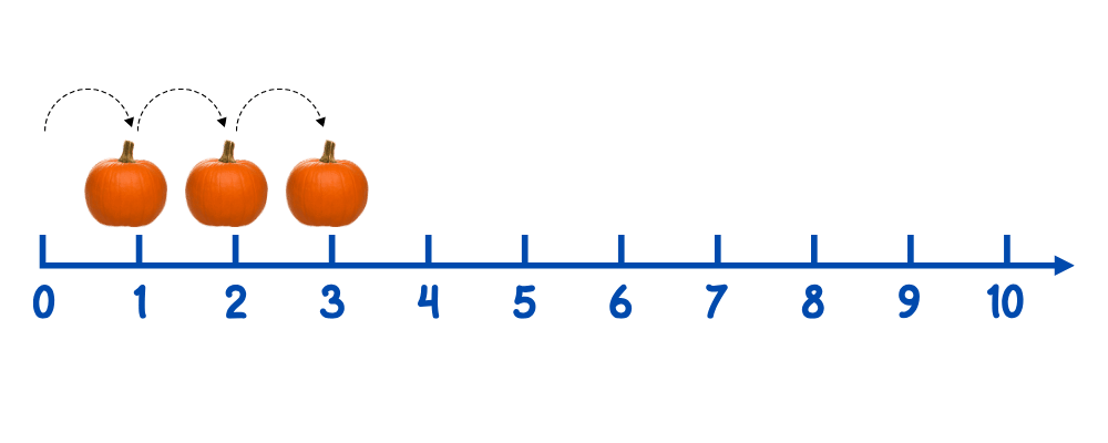 Count on a number line