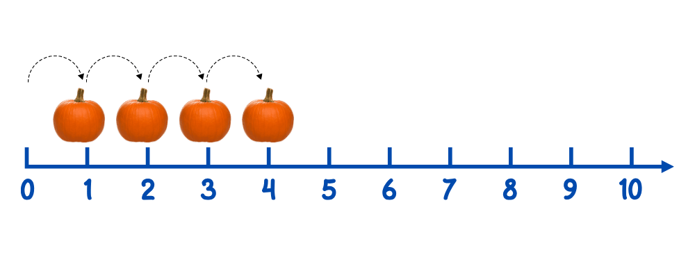 Count on a number line