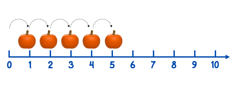 Count on a number line