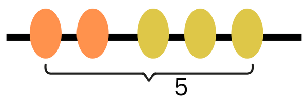 Beads added together to make 5