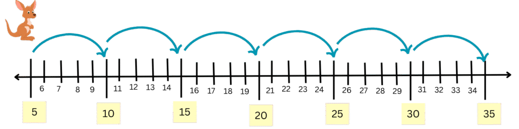 skip counting by 2s and 5s