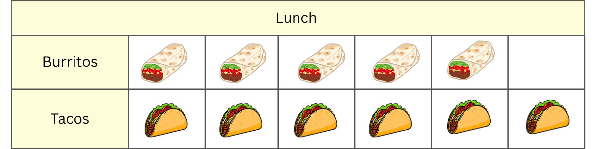 interpret picture graphs
