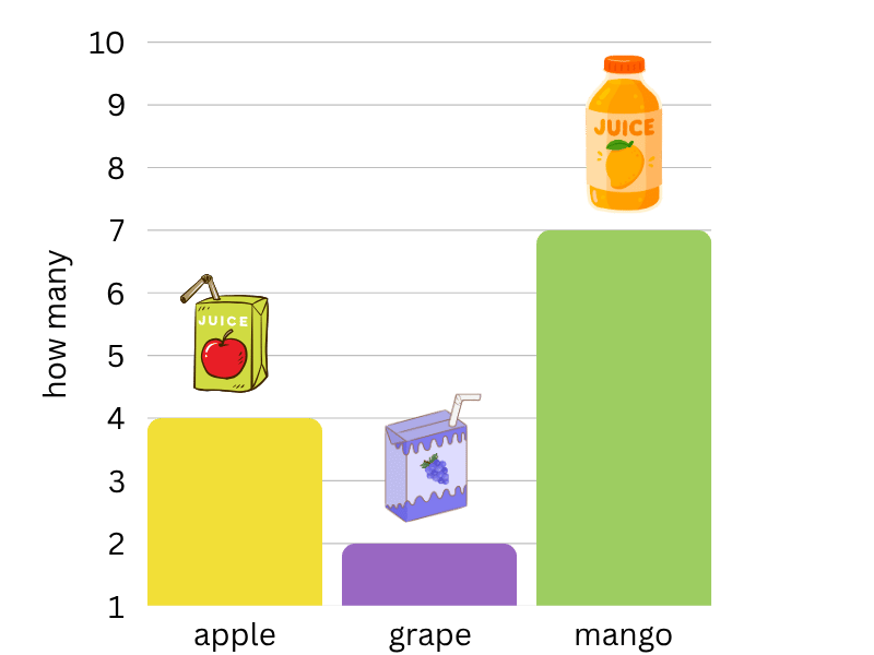 which bar graph is correct