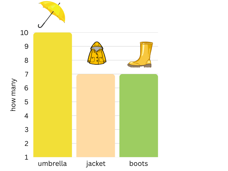 which bar graph is correct