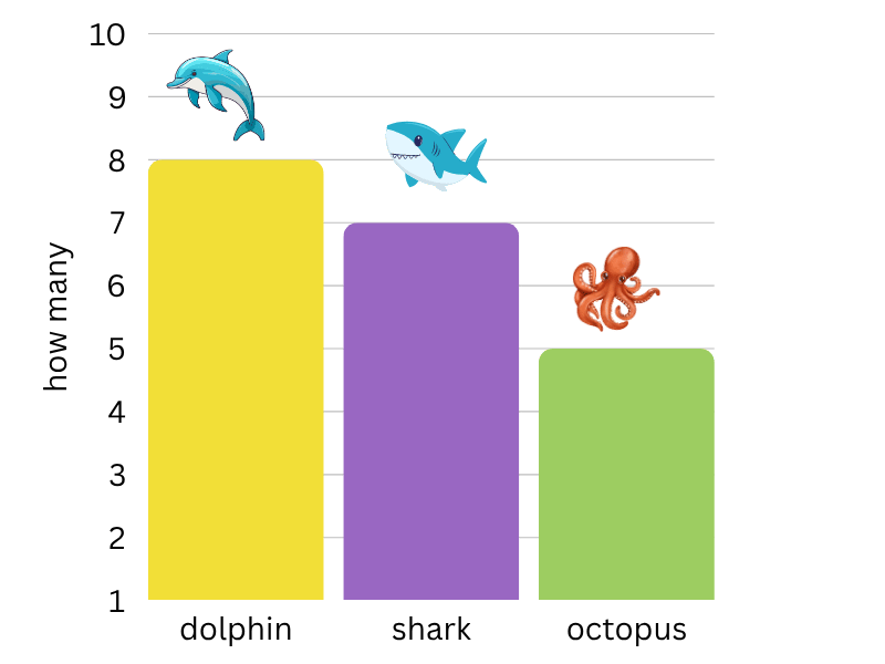which bar graph is correct