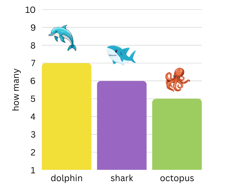 which bar graph is correct