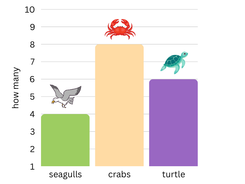 which bar graph is correct