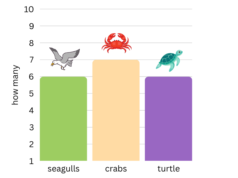 which bar graph is correct