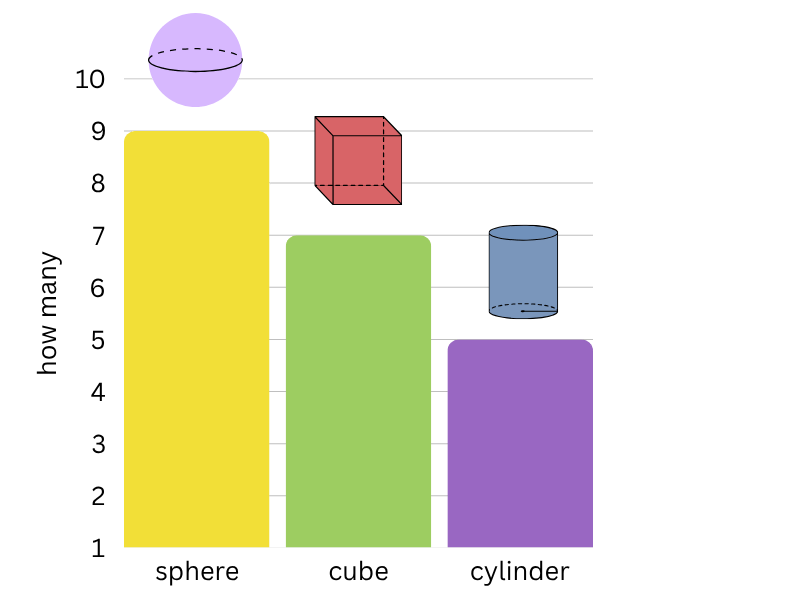 which bar graph is correct