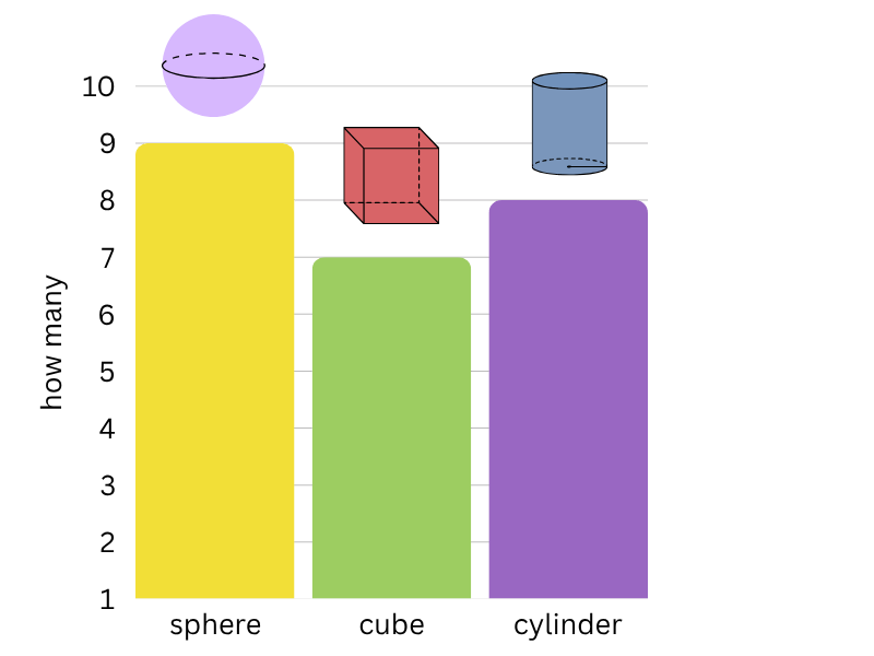 which bar graph is correct