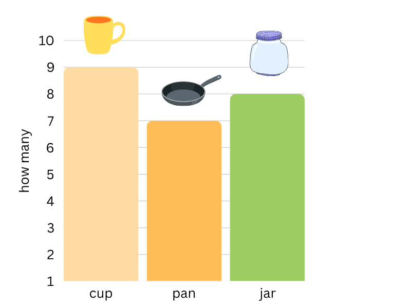 which bar graph is correct