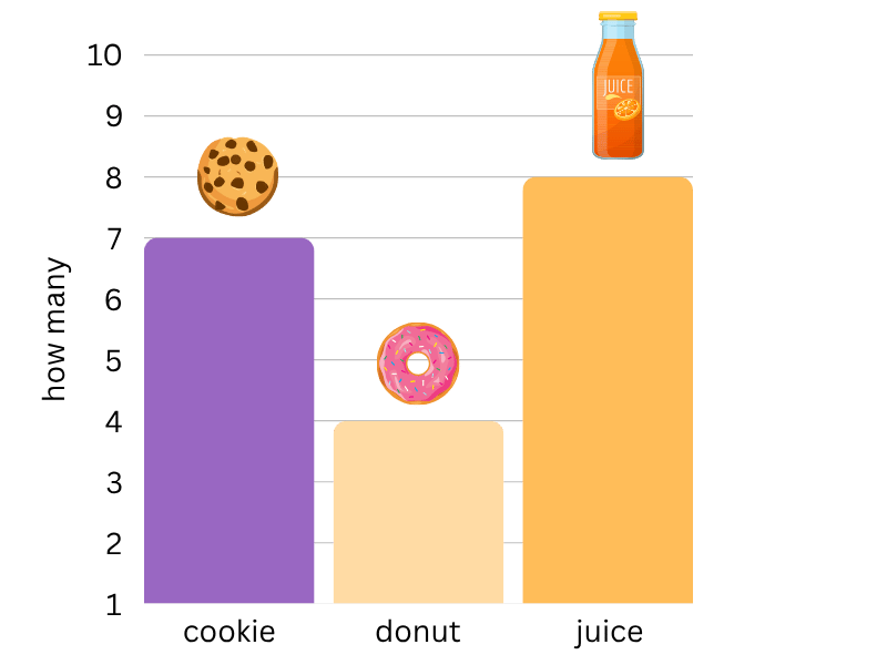 which bar graph is correct