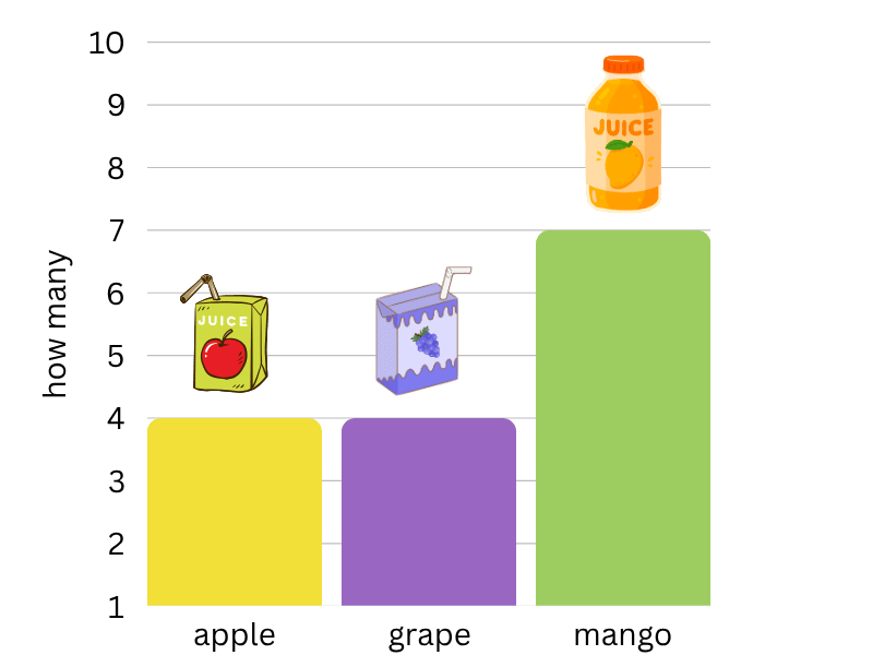 which bar graph is correct