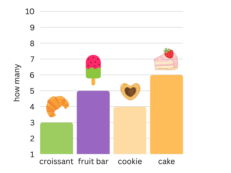 which bar graph is correct