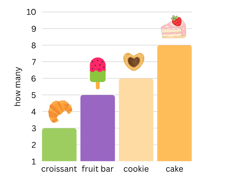 which bar graph is correct
