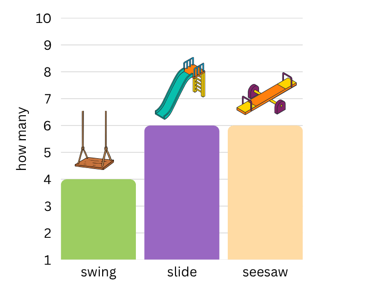 which bar graph is correct