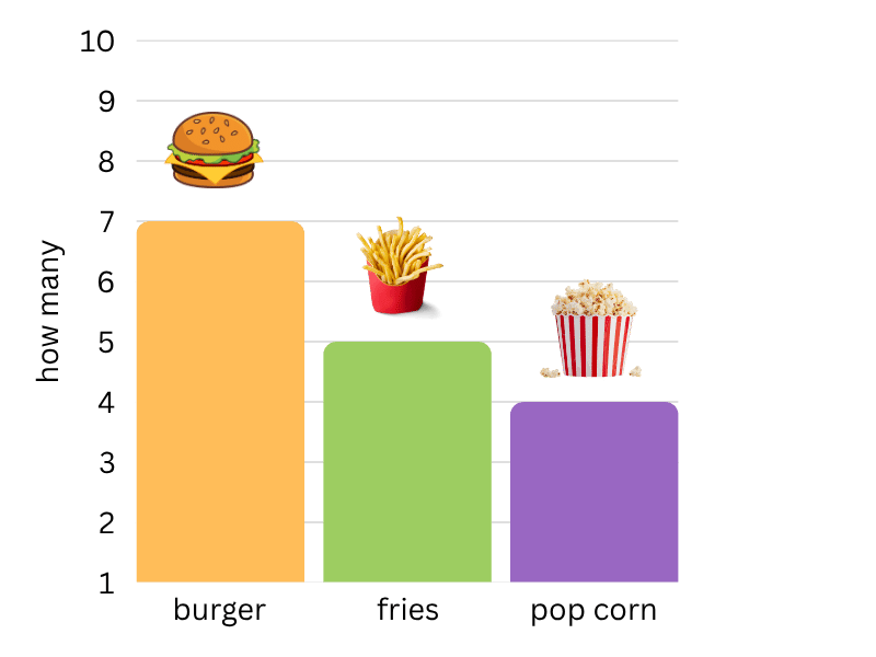 which bar graph is correct