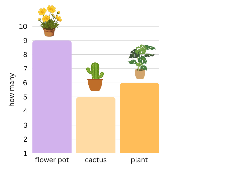 which bar graph is correct