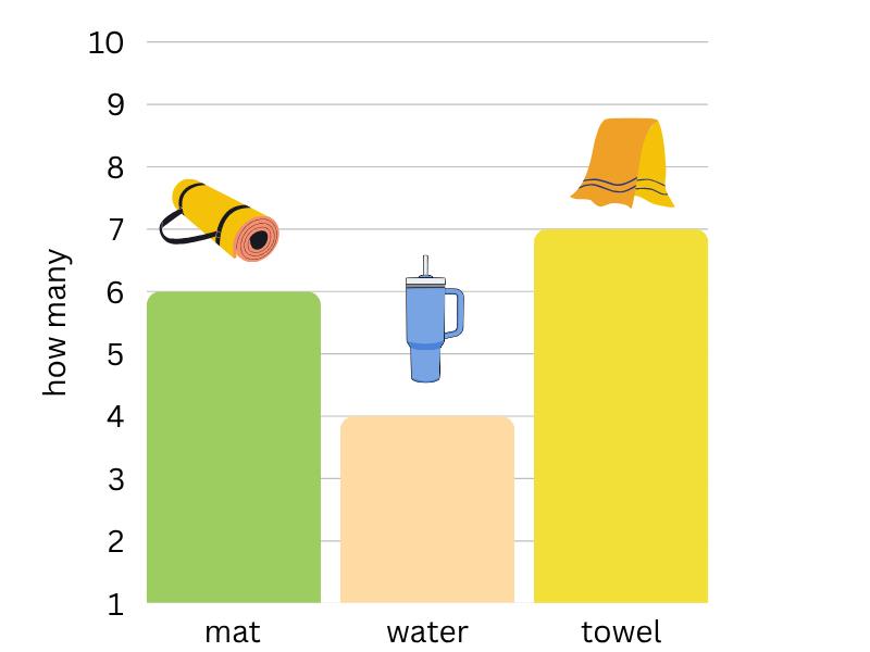 which bar graph is correct