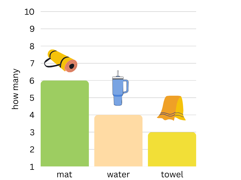which bar graph is correct