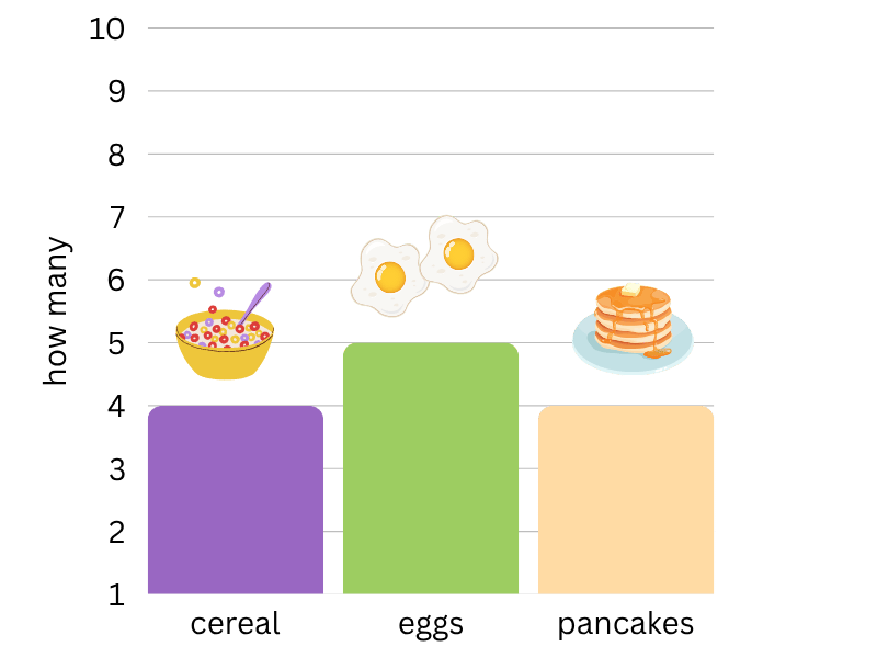 which bar graph is correct