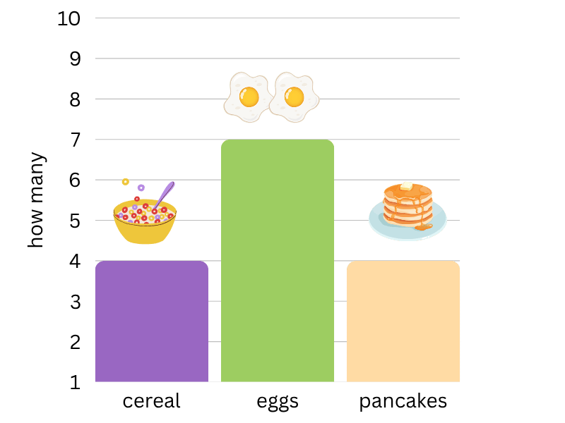 which bar graph is correct