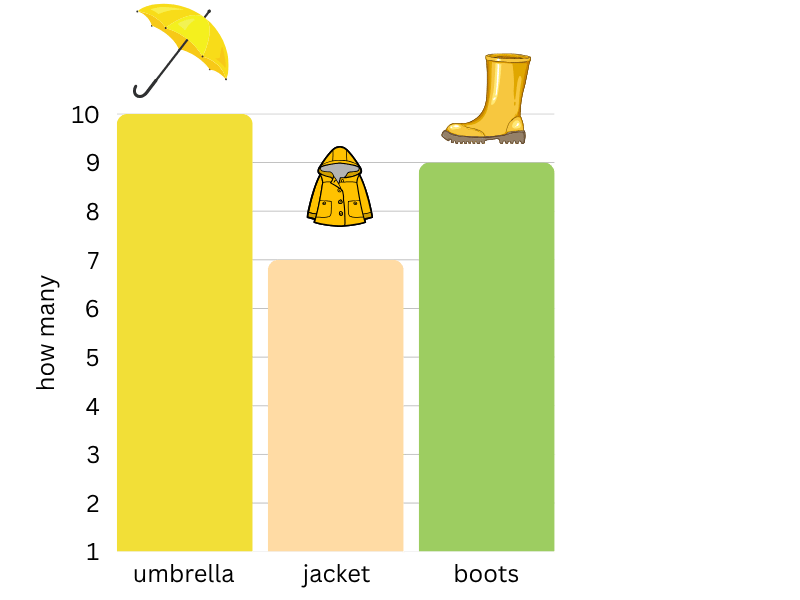which bar graph is correct