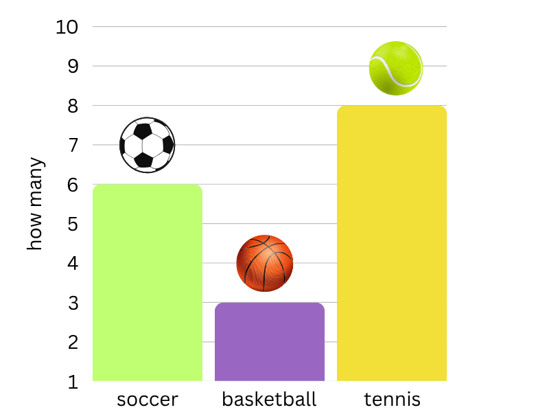 interpret bar graphs