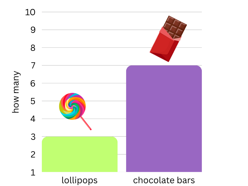 interpret bar graphs