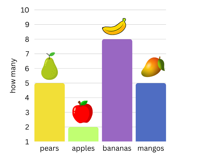 interpret bar graphs