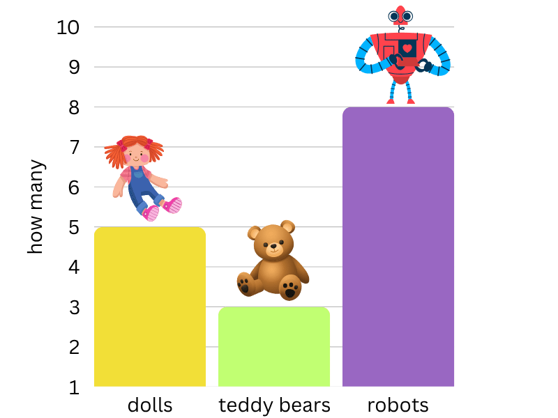 interpret bar graphs