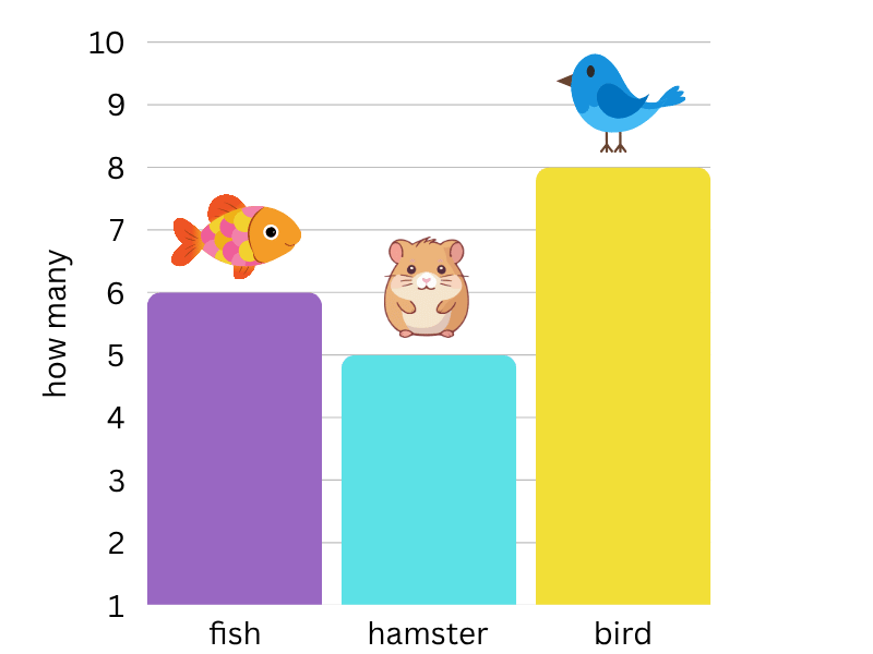 interpret bar graphs