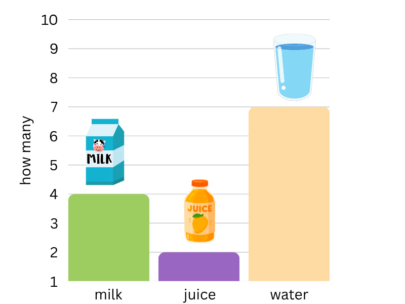 interpret bar graphs