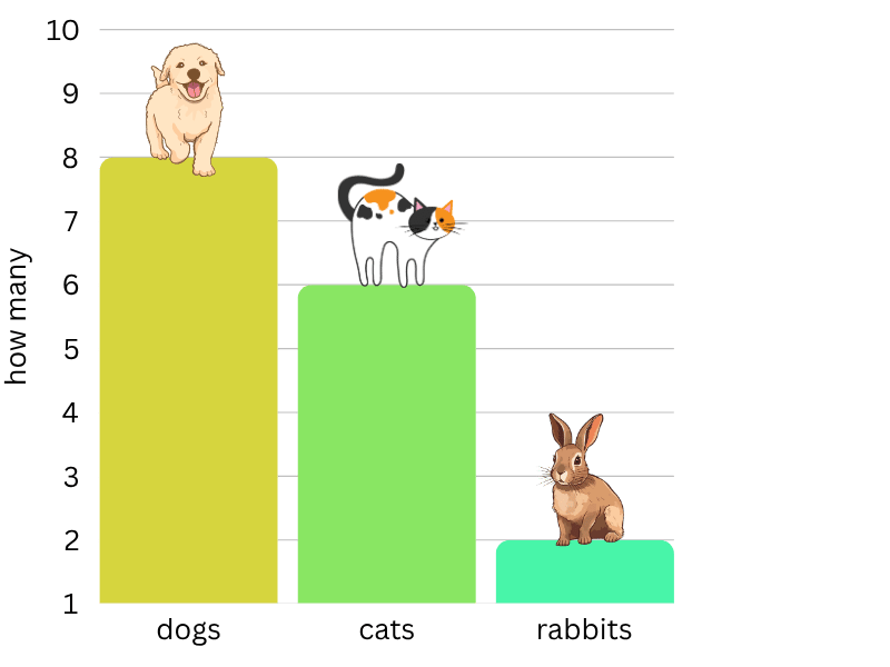 interpret bar graphs